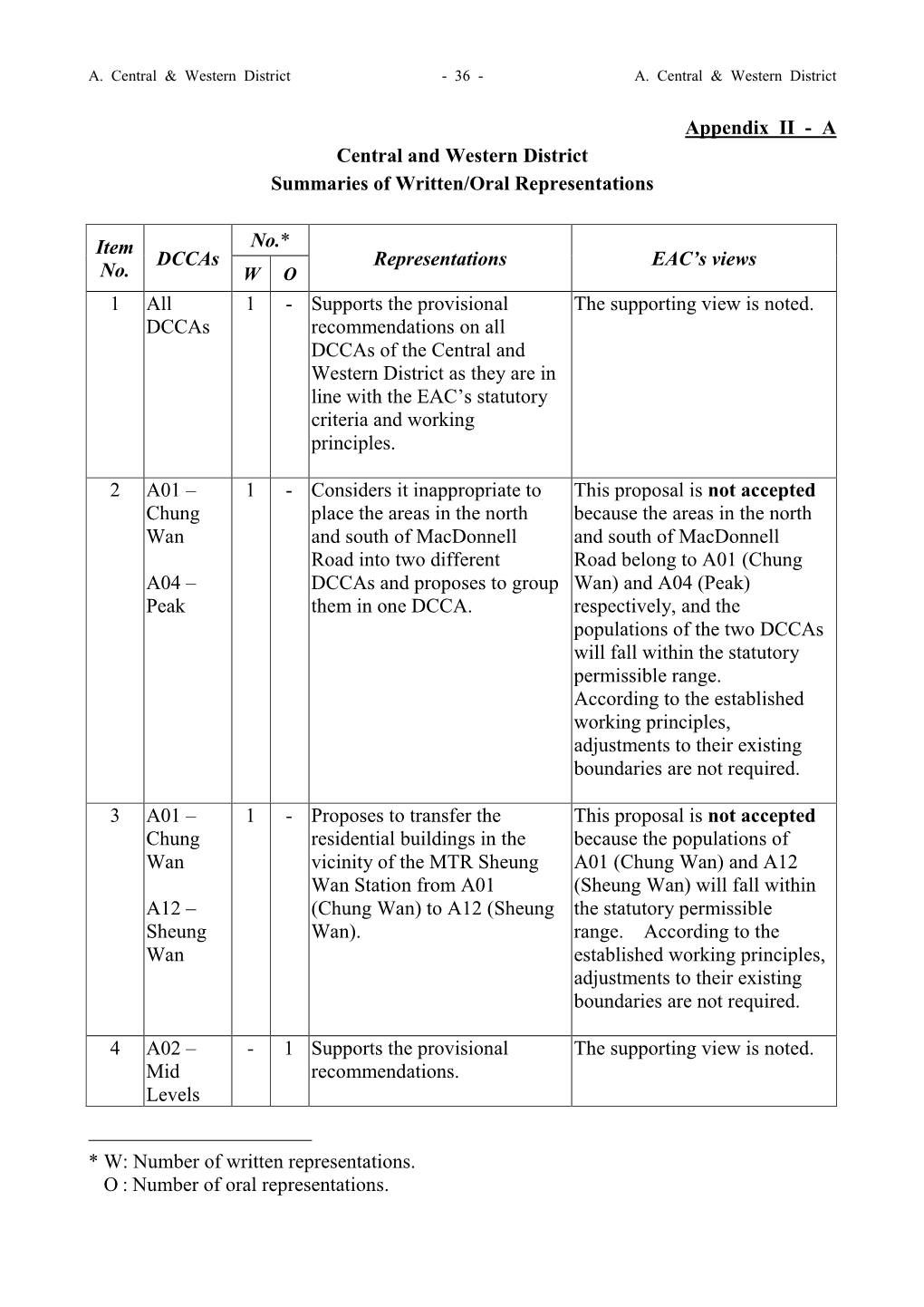 Appendix II Central & Western