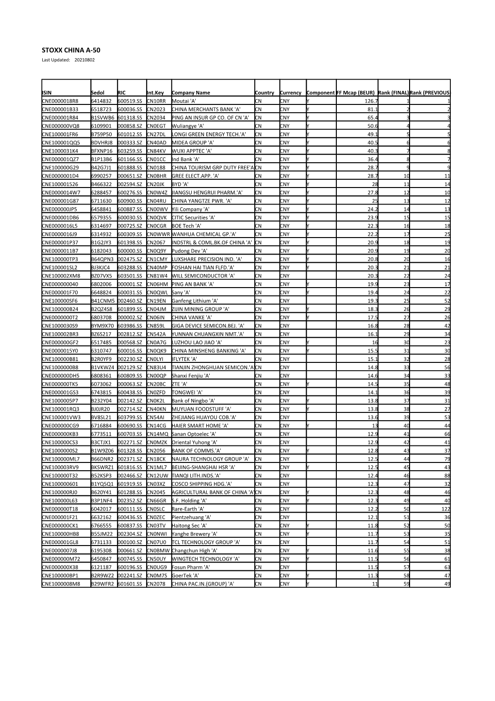 STOXX CHINA A-50 Selection List