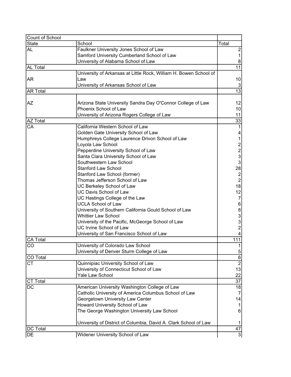 Count of School State School Total AL Faulkner