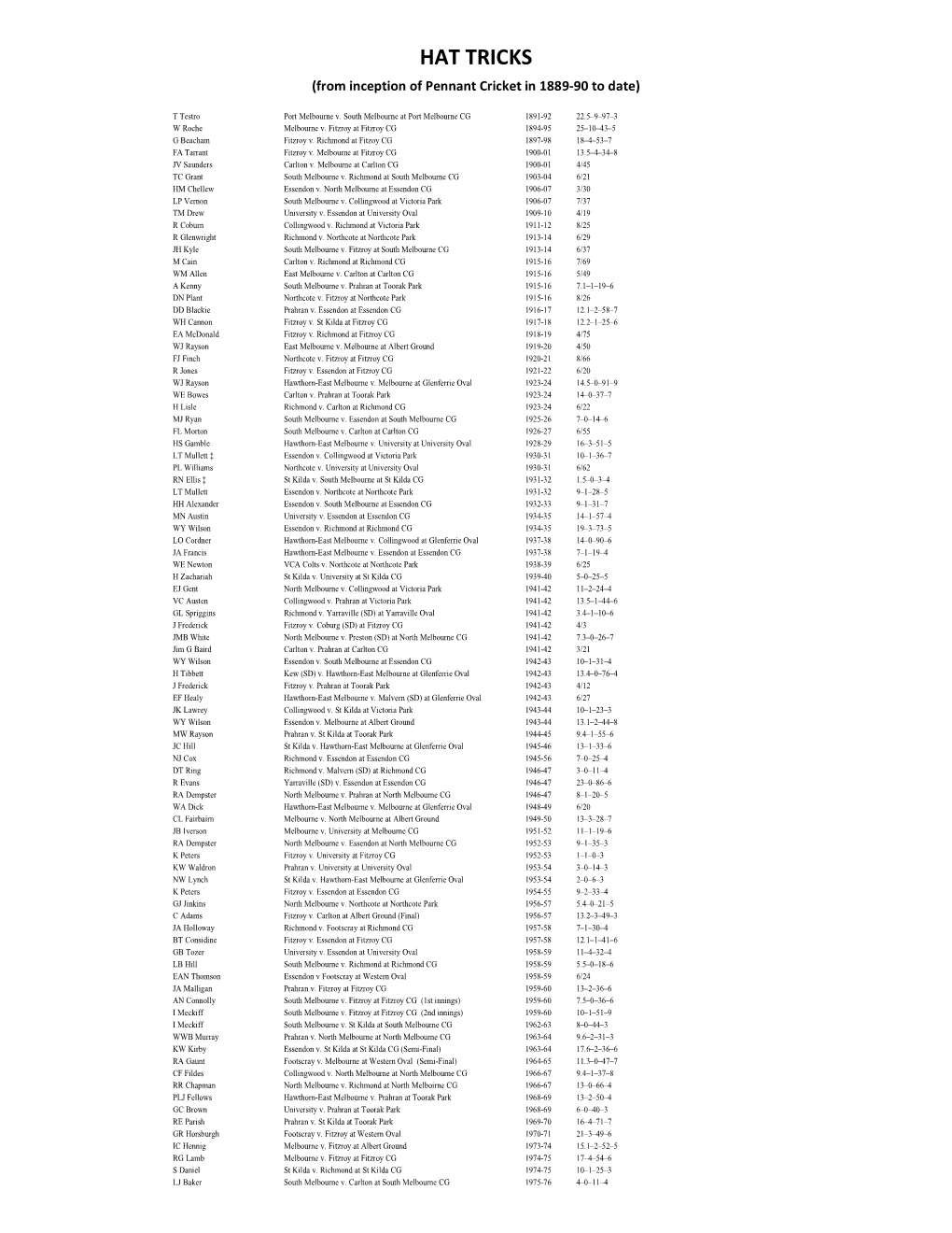 HAT TRICKS (From Inception of Pennant Cricket in 1889-90 to Date)