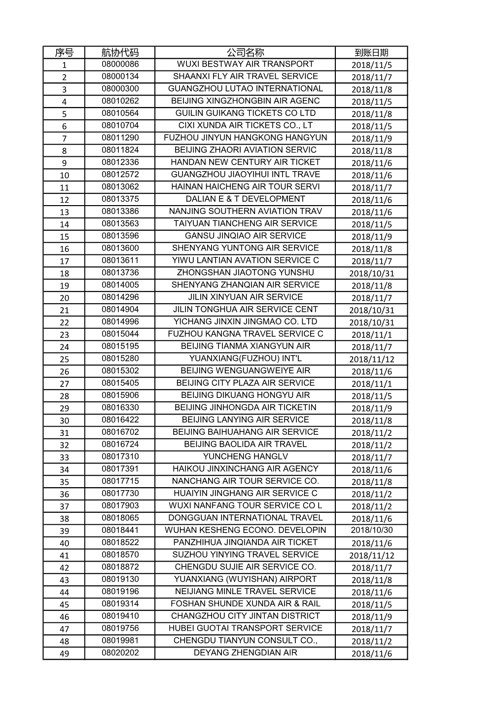 序号 航协代码 公司名称 1 2018/11/5 2 2018/11/7 3 2018/11/8 4