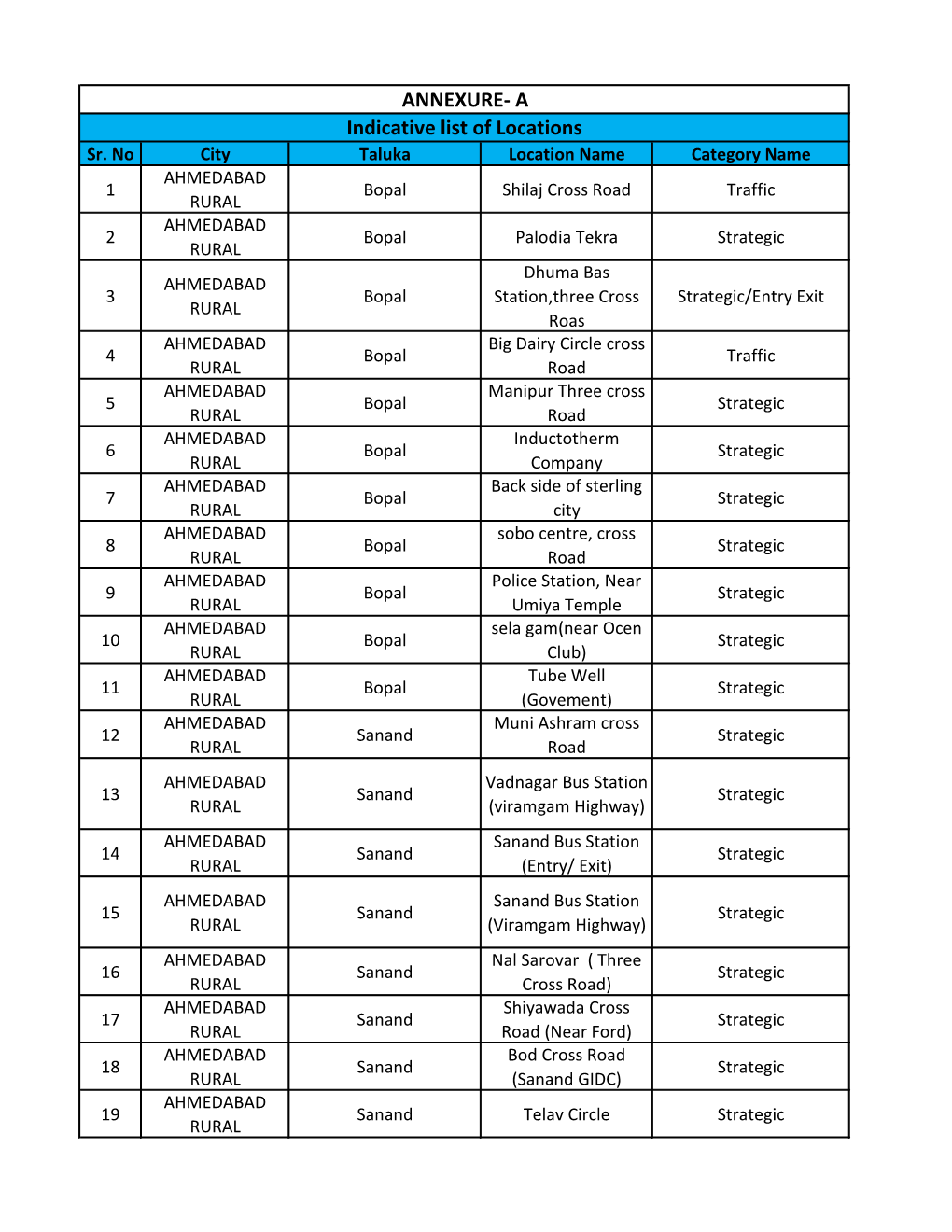 ANNEXURE- a Indicative List of Locations Sr