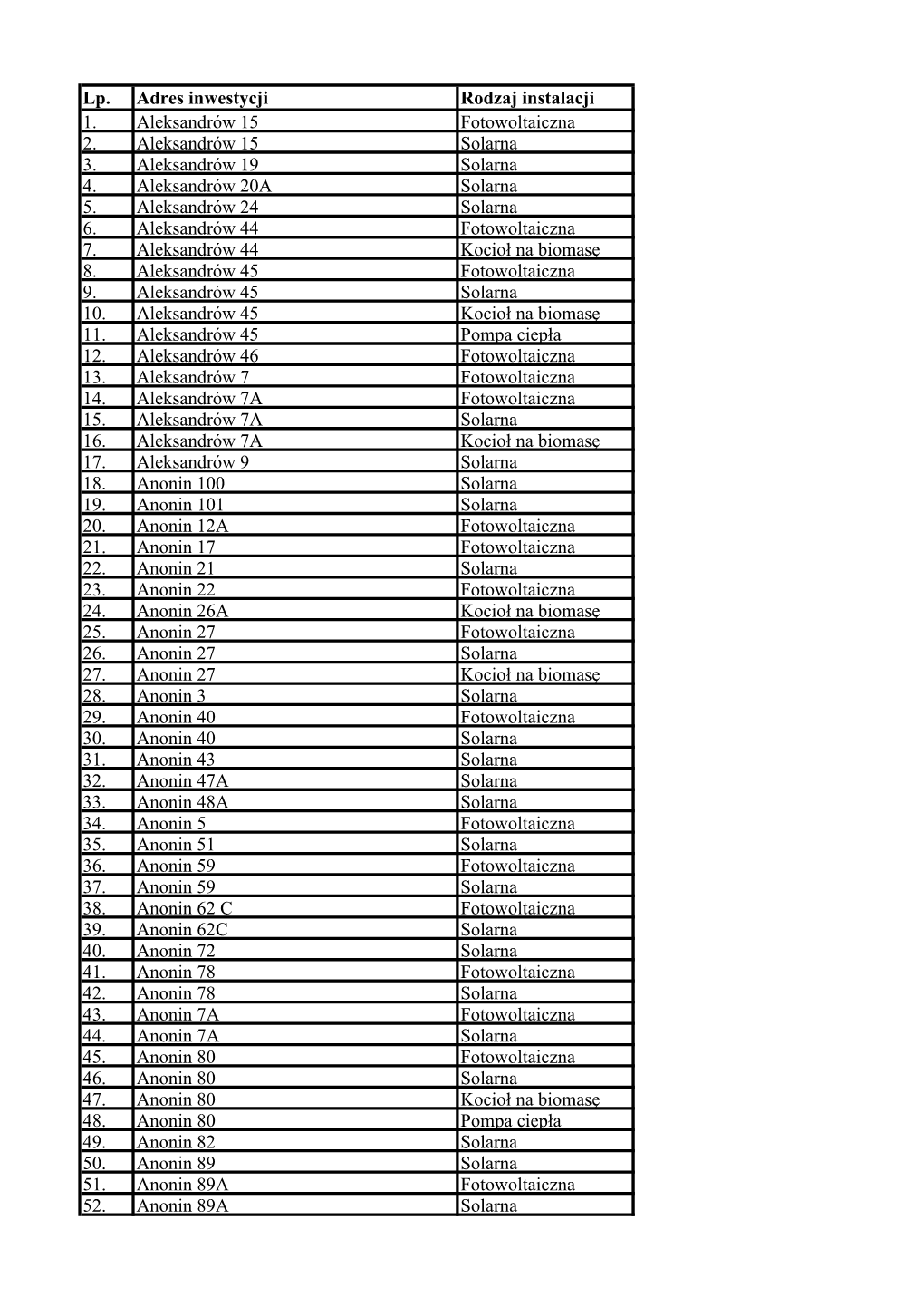Lp. Adres Inwestycji Rodzaj Instalacji 1. Aleksandrów 15 Fotowoltaiczna 2