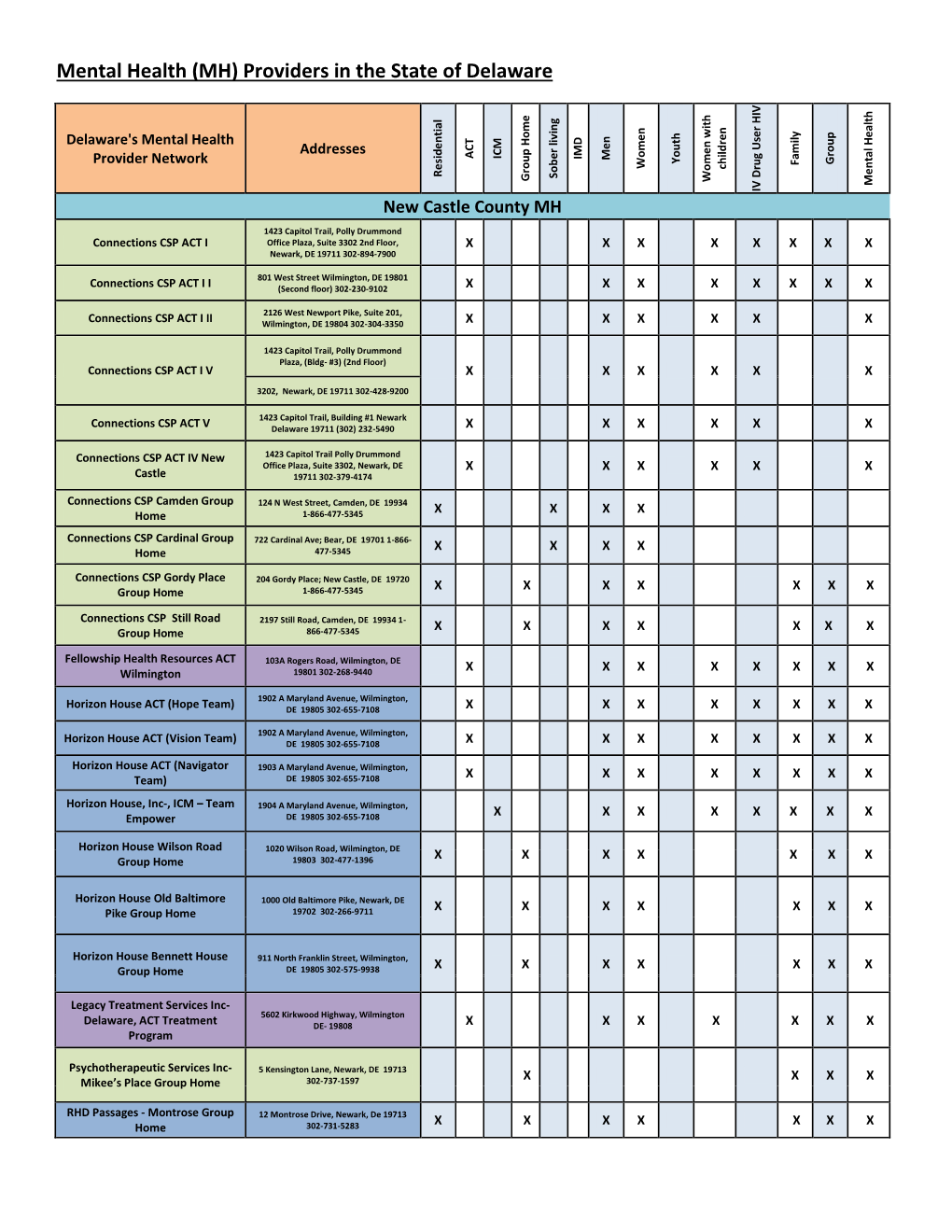 Mental Health (MH) Providers in the State of Delaware