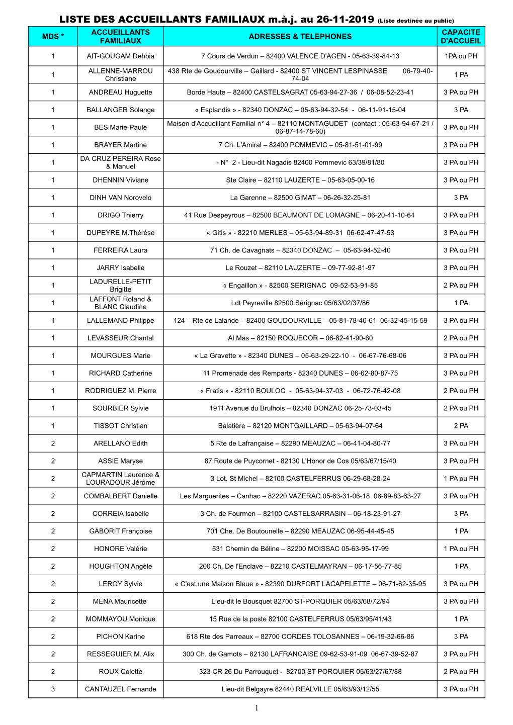 LISTE DES ACCUEILLANTS FAMILIAUX M.À.J. Au 26-11-2019 (Liste Destinée Au Public) ACCUEILLANTS CAPACITE MDS * ADRESSES & TELEPHONES FAMILIAUX D'accueil