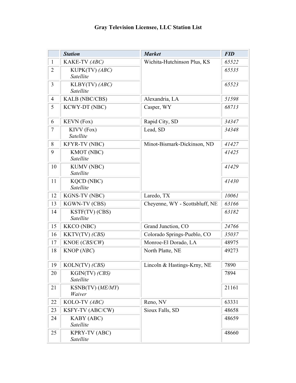 Gray Television Licensee, LLC Station List