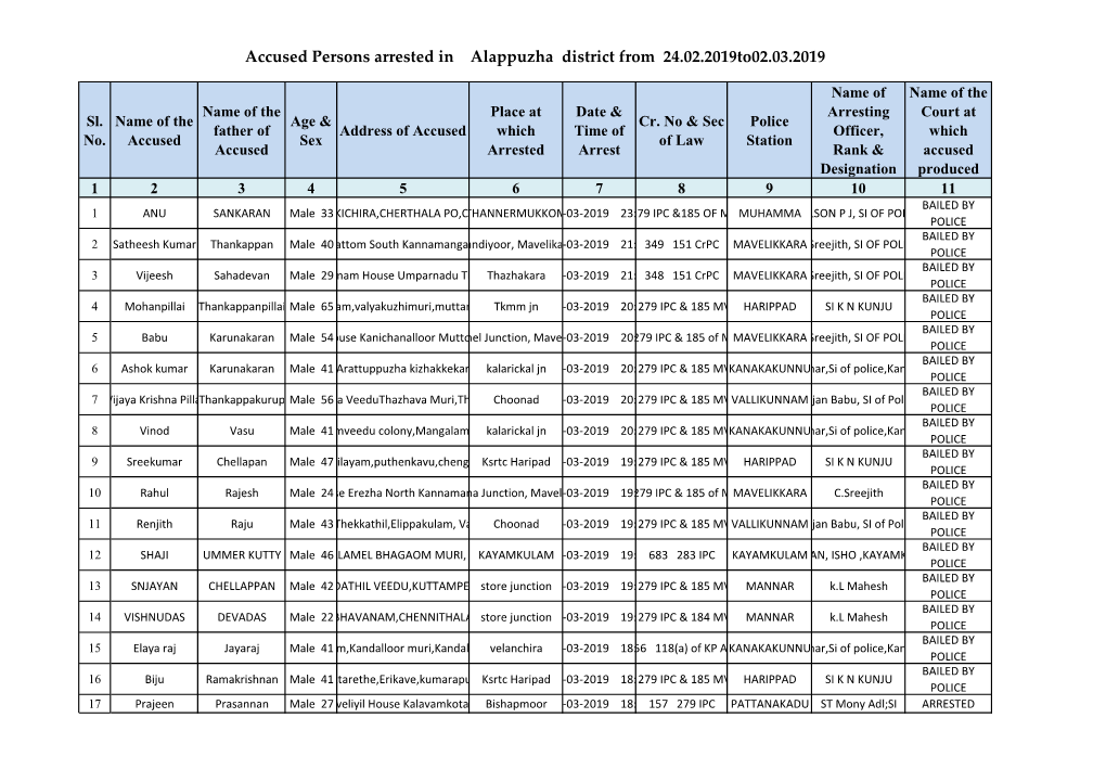 Accused Persons Arrested in Alappuzha District from 24.02.2019To02.03.2019