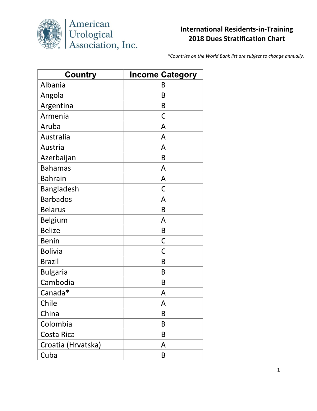 Country Income Category Albania B Angola B Argentina B Armenia C