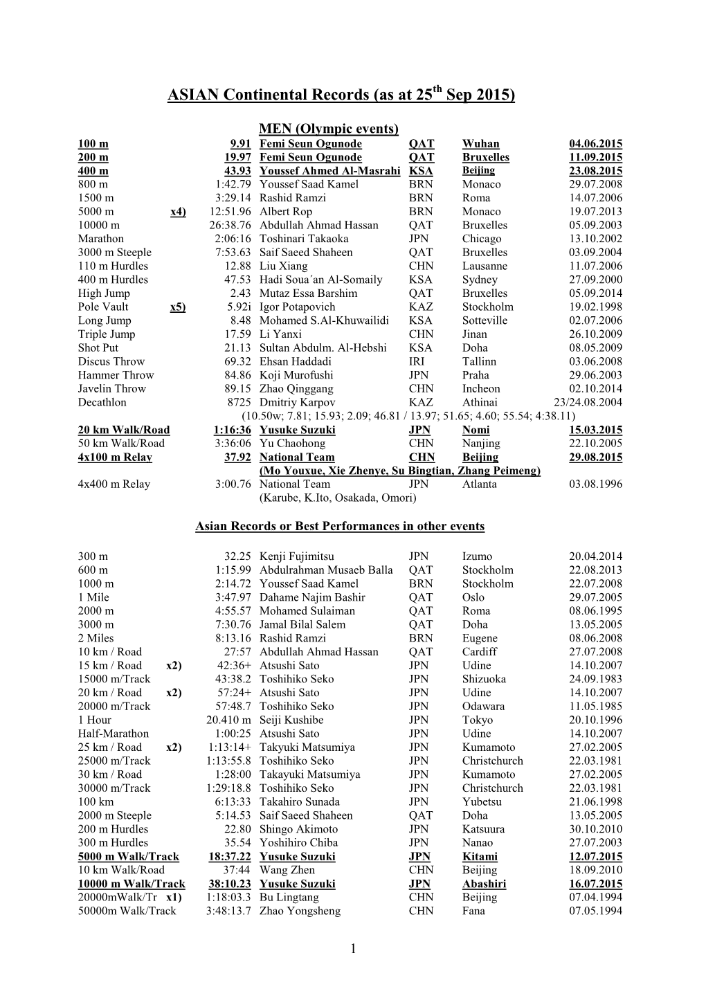 ASIAN Continental Records (As at 25Th Sep 2015)