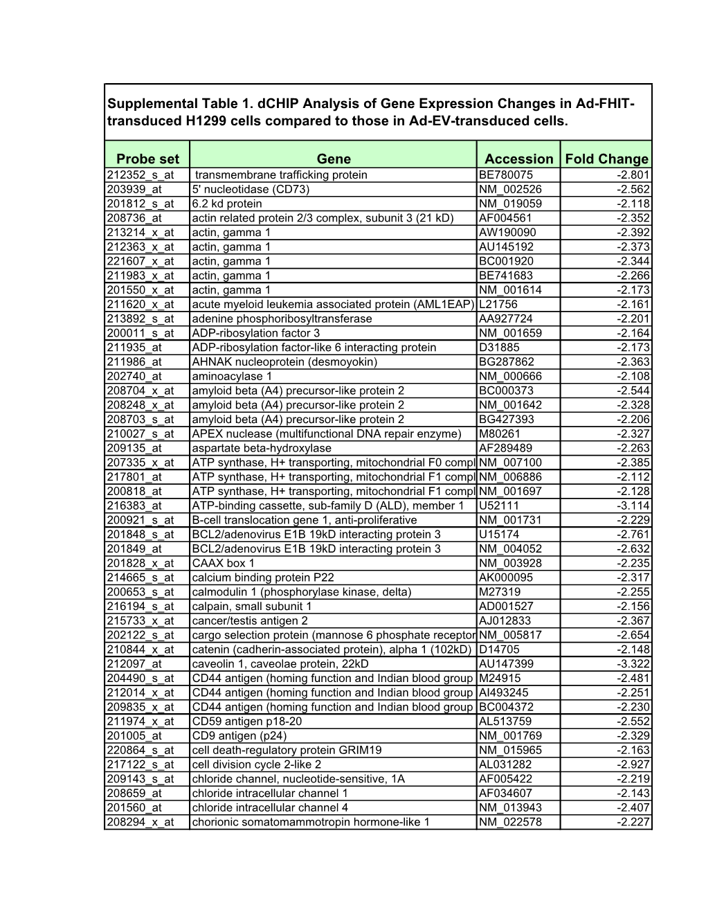 Probe Set Gene Accession Fold Change Supplemental Table 1