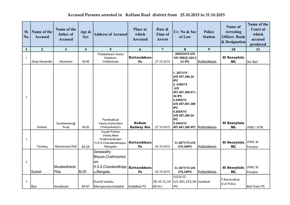 Accused Persons Arrested in Kollam Rual District from 25.10.2015 to 31.10.2015