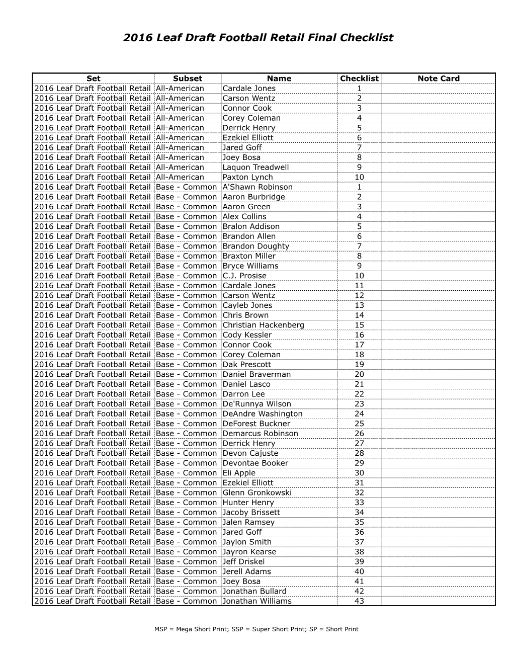 2016 Leaf Draft Football Retail Final Checklist