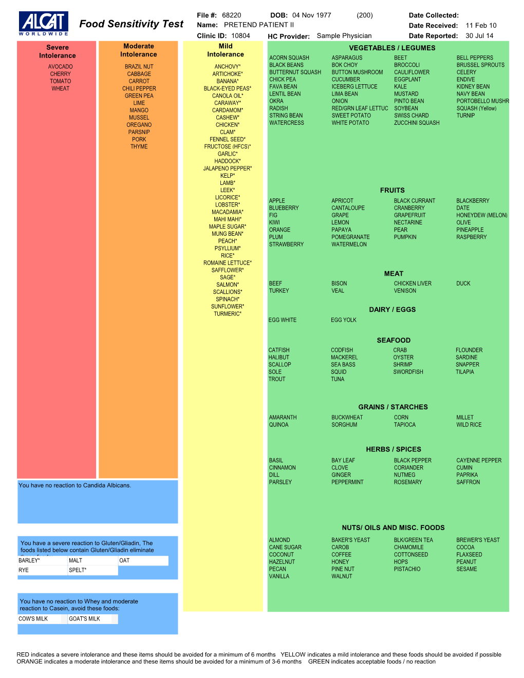 Food Sensitivity Test