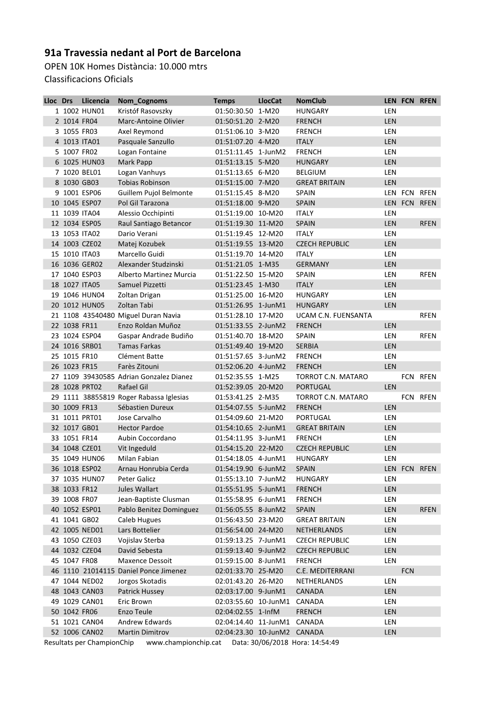 91A Travessia Nedant Al Port De Barcelona OPEN 10K Homes Distància: 10.000 Mtrs Classificacions Oficials