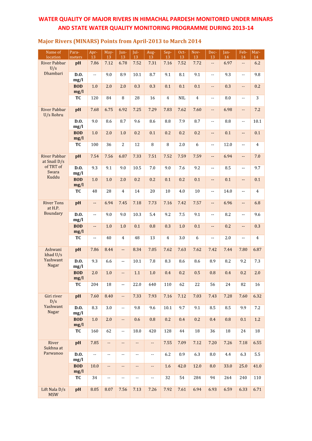 Water Quality of Major Rivers in Himachal Pardesh Monitored Under Minars and State Water Quality Monitoring Programme During 2013-14