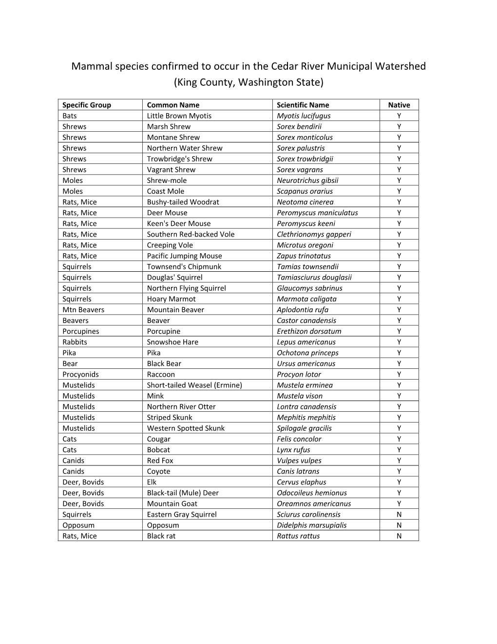 Mammal Species Confirmed to Occur in the Cedar River Municipal Watershed (King County, Washington State)