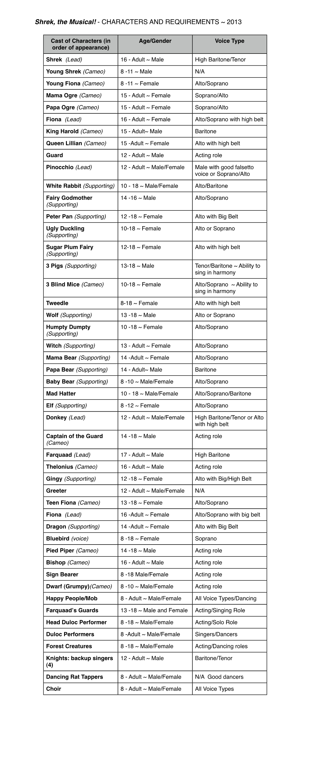 Shrek, the Musical! - CHARACTERS and REQUIREMENTS ~ 2013