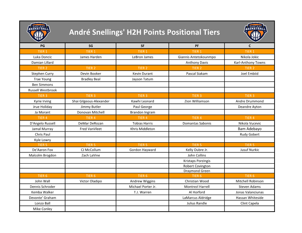 André Snellings' H2H Points Positional Tiers