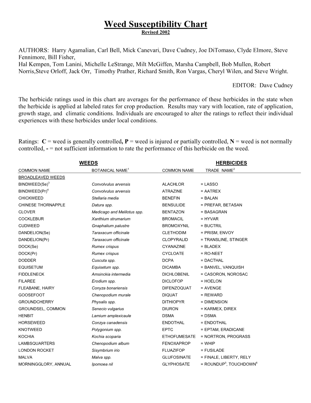 Weed Susceptibility Chart Revised 2002