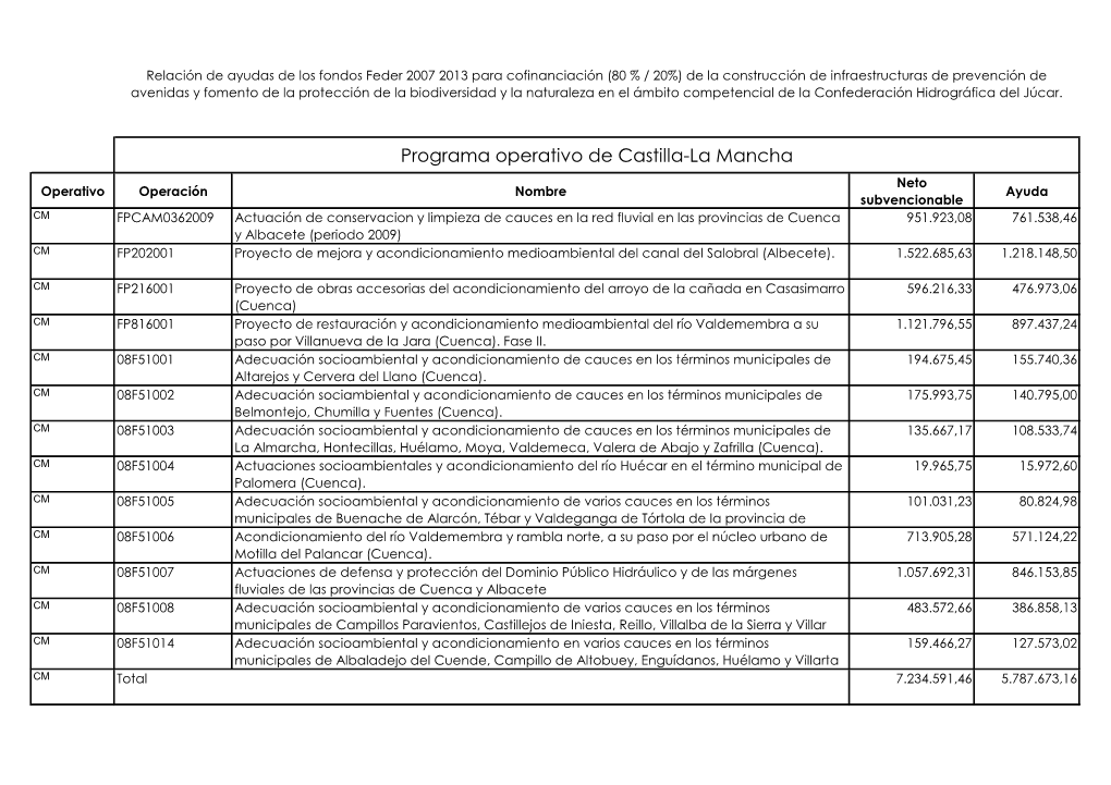 Programa Operativo De Castilla-La Mancha