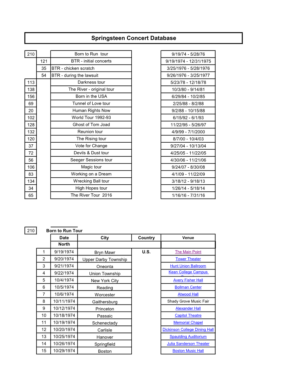 Springsteen Concert Database