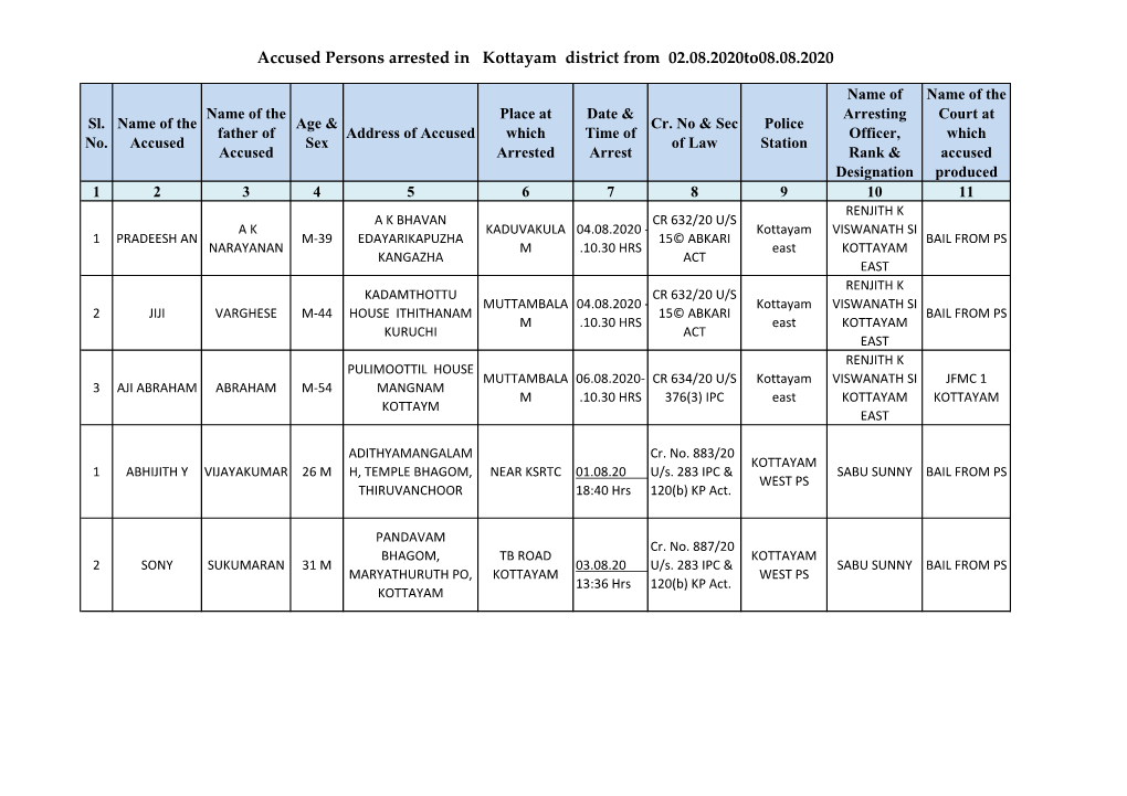 Accused Persons Arrested in Kottayam District from 02.08.2020To08.08.2020