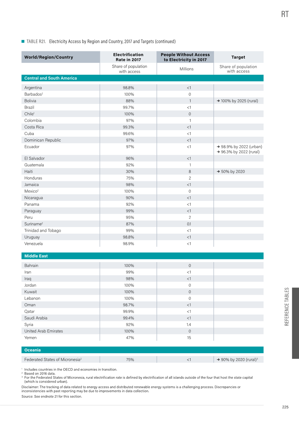 Referen Ce Tables