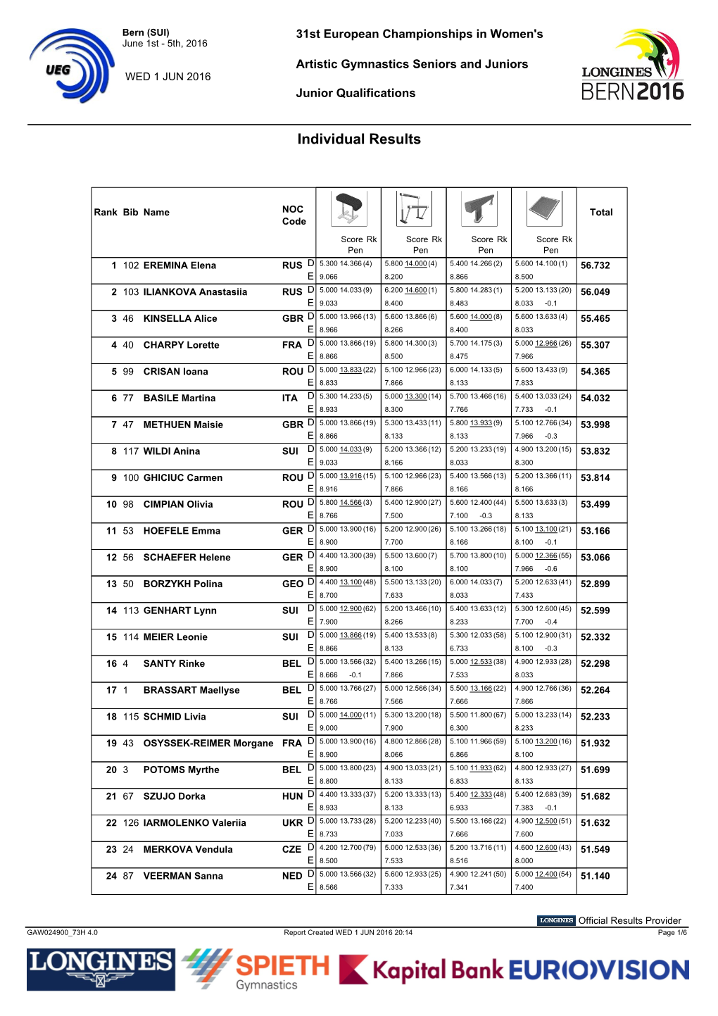 Individual Results