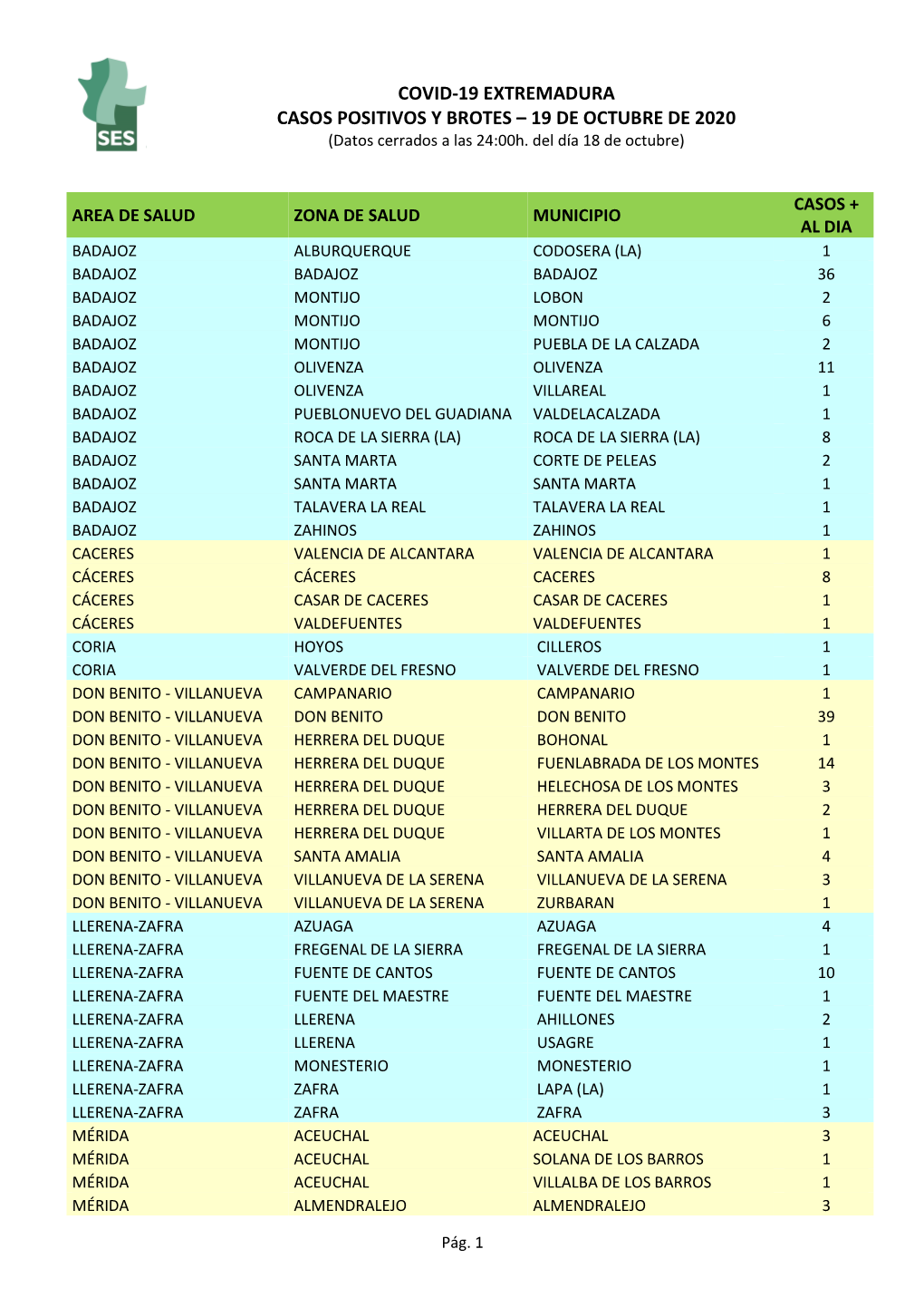 COVID-19 EXTREMADURA CASOS POSITIVOS Y BROTES – 19 DE OCTUBRE DE 2020 (Datos Cerrados a Las 24:00H