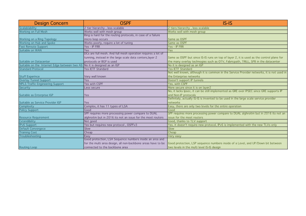 OSPF Vs. IS-IS Comparison Chart