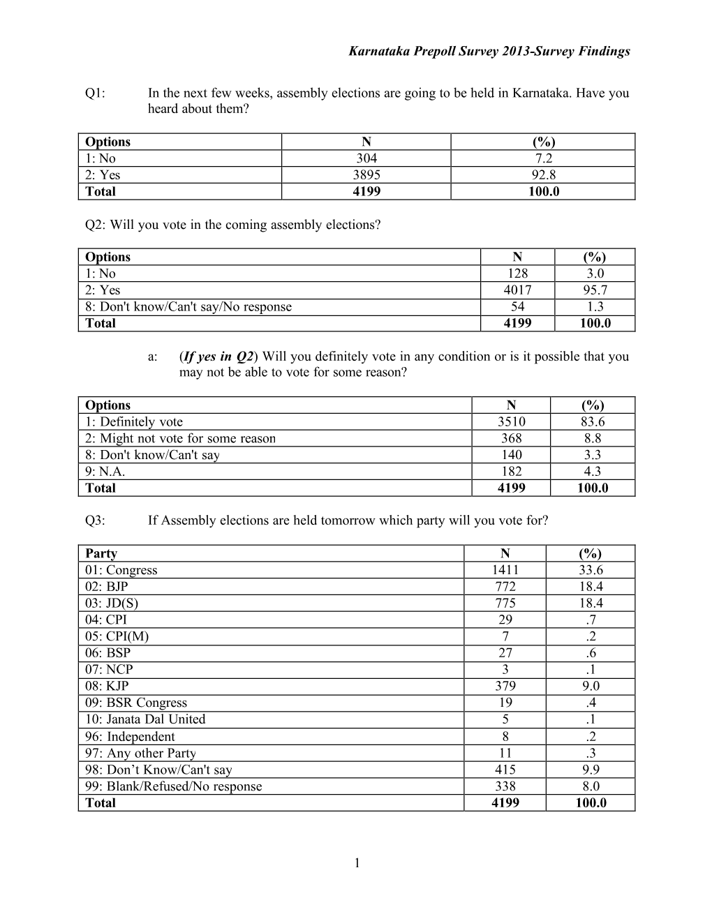 Karnataka Prepoll Survey 2013-Survey Findings.Docx