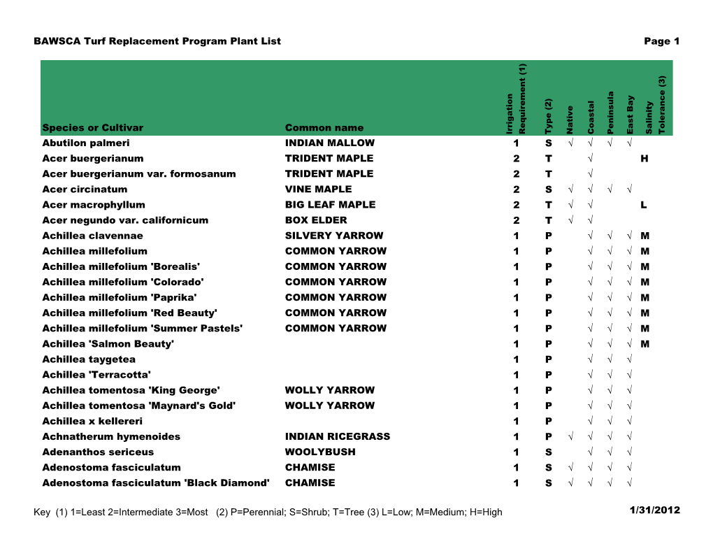 BAWSCA Turf Replacement Program Plant List Page 1 Species Or