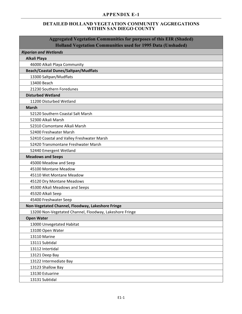 Appendix E-1 Detailed Holland Vegetation Community Aggregations Within San Diego County