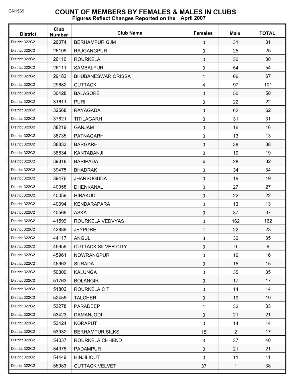 Count of Members by Females & Males in Clubs