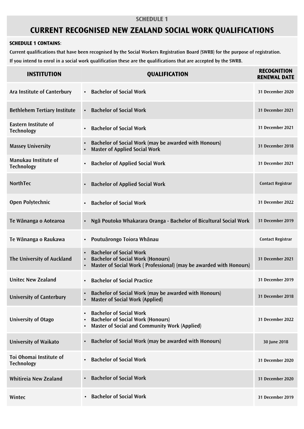 Current Recognised New Zealand Social Work Qualifications