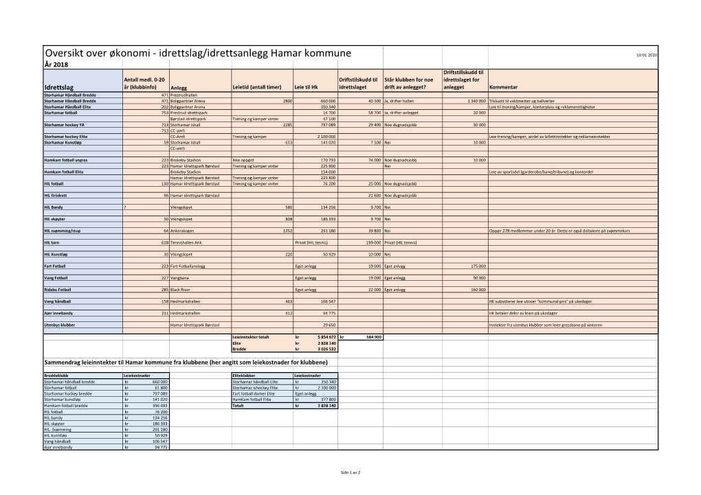 Vedlegg 2 Ãÿkonomioversikt Fokusanlegg Og Idrettslag.Xlsx