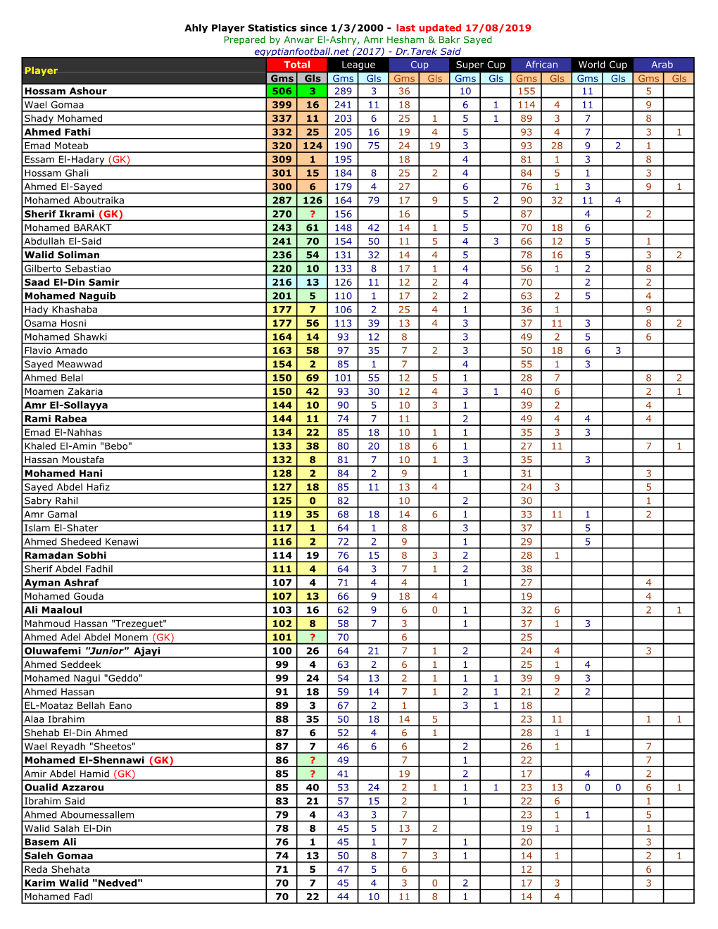 Ahly Player Stats