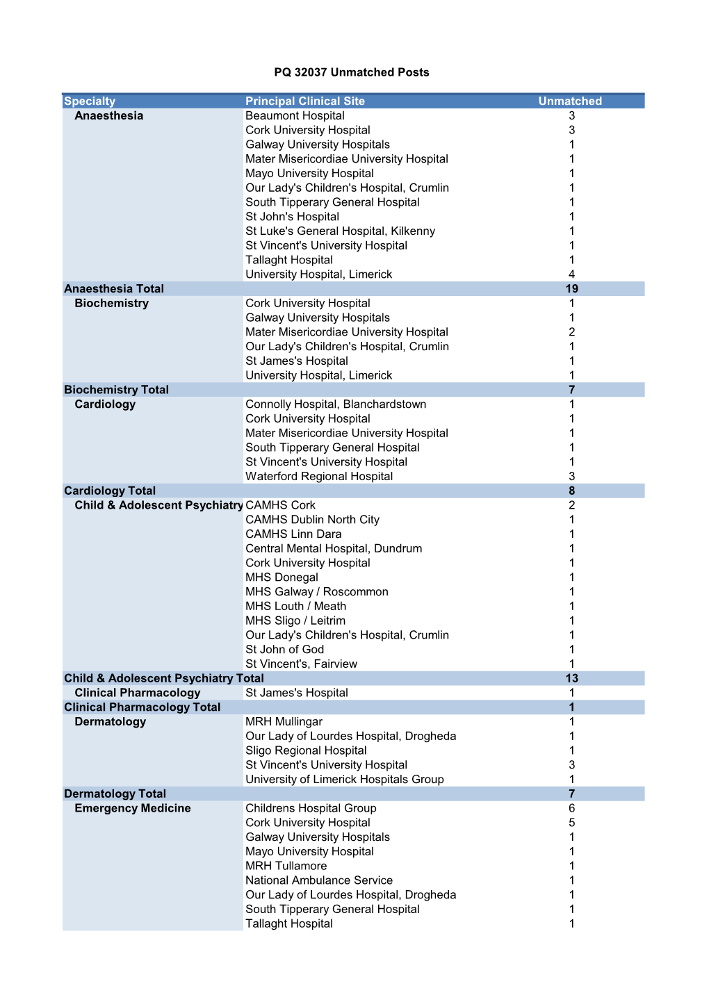 Specialty Principal Clinical Site Unmatched Anaesthesia Beaumont