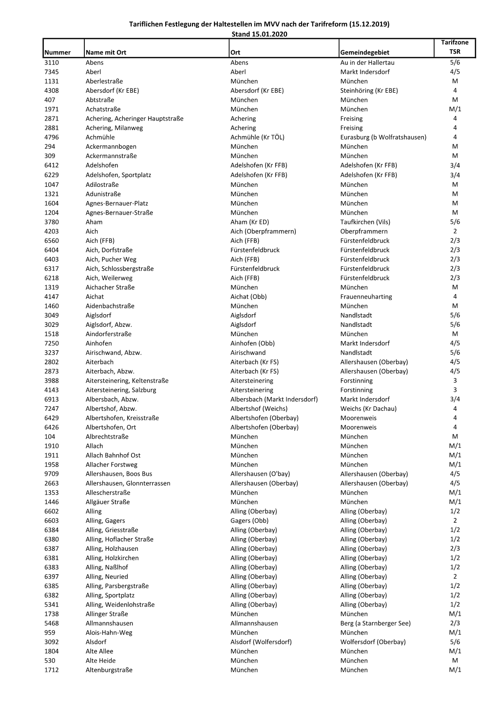 Tariflichen Festlegung Der Haltestellen Im MVV Nach Der Tarifreform (15.12.2019) Stand 15.01.2020