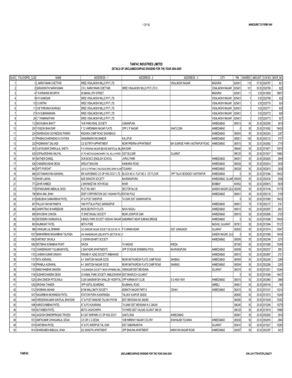 Unclaimed Dividend for 2004-05