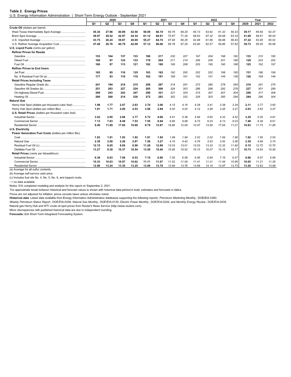 Table 2. Energy Prices U.S. Energy Information Administration | Short-Term Energy Outlook