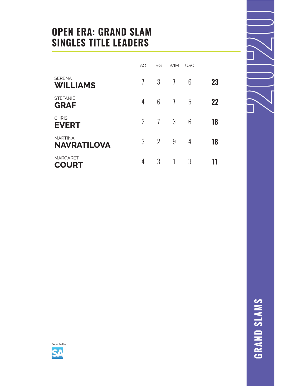 Open Era: Grand Slam Singles Title Leaders