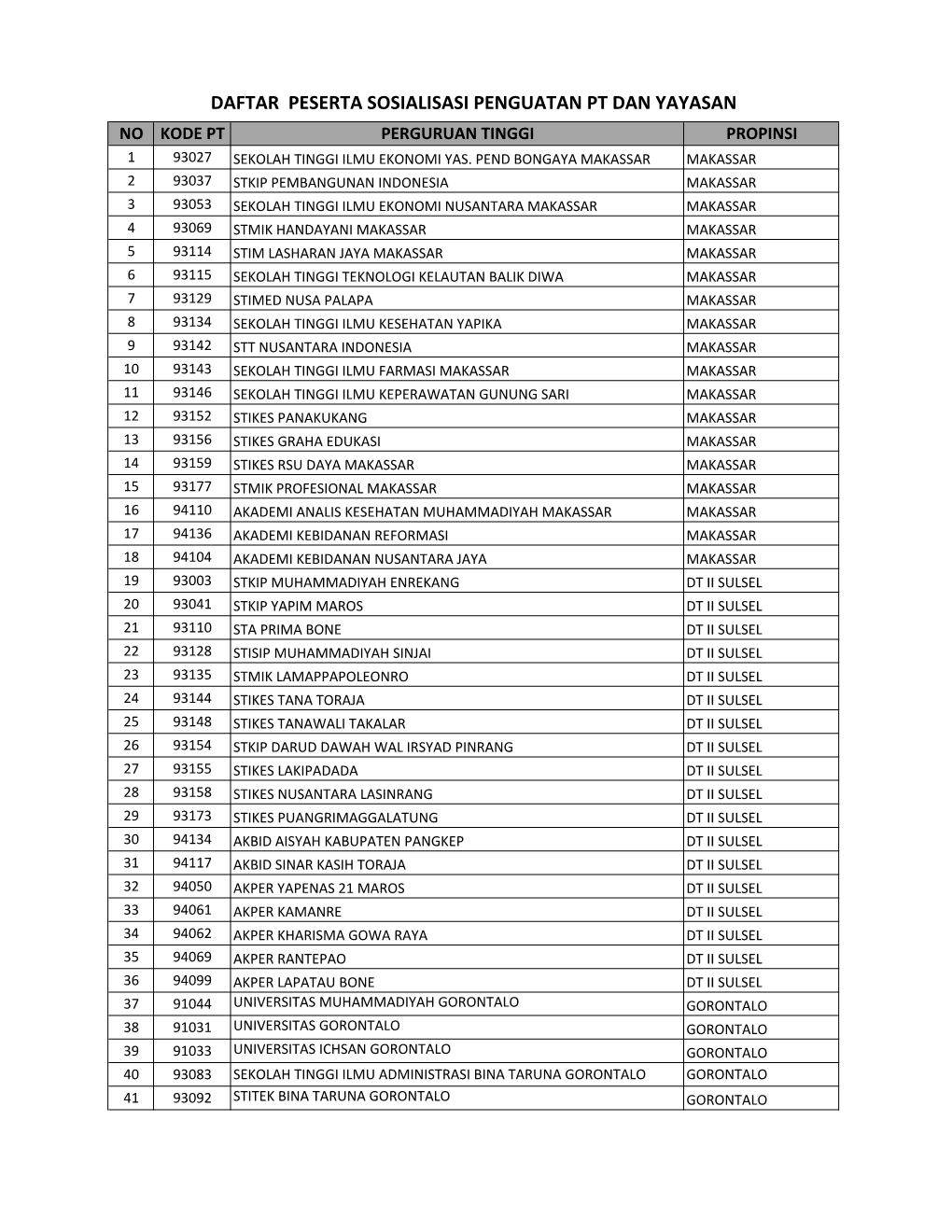 Daftar Peserta Sosialisasi Penguatan Pt Dan Yayasan No Kode Pt Perguruan Tinggi Propinsi 1 93027 Sekolah Tinggi Ilmu Ekonomi Yas