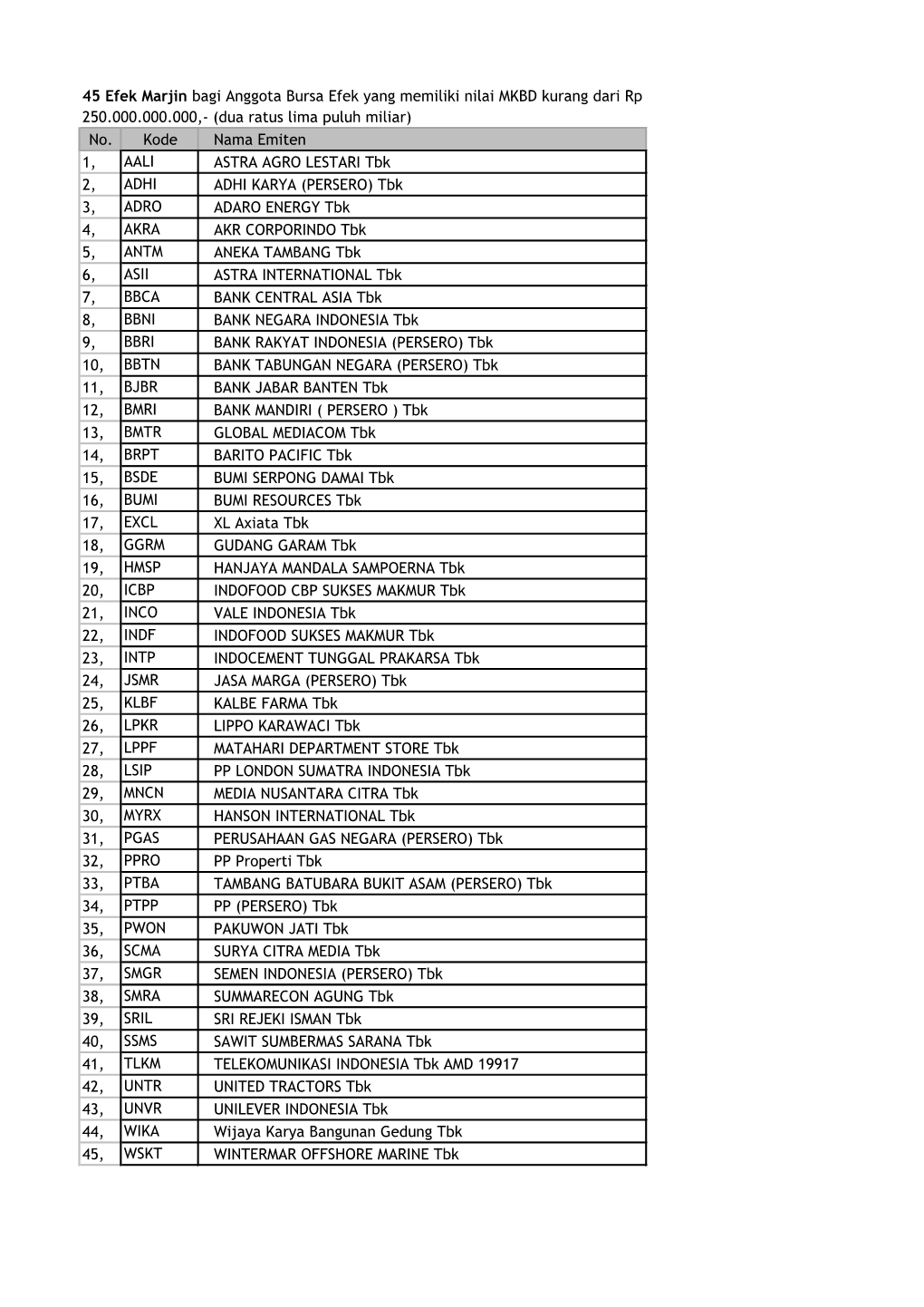 No. Kode Nama Emiten 1, AALI ASTRA AGRO