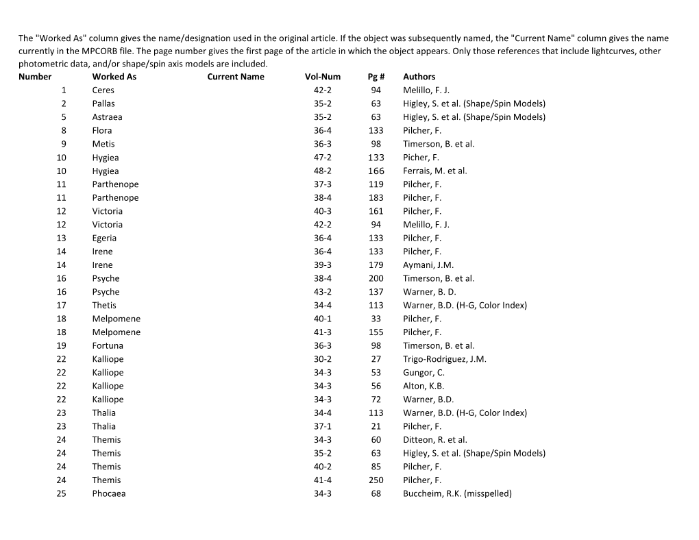 Number Worked As Current Name Vol-Num Pg # Authors 1 Ceres 42-2 94 Melillo, F