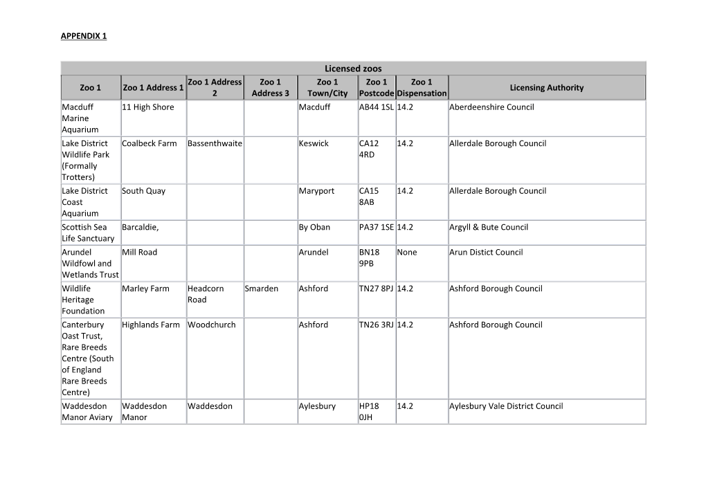 Licensed Zoos Zoo 1 Address Zoo 1 Zoo 1 Zoo 1 Zoo 1 Zoo 1 Zoo 1 Address 1 Licensing Authority 2 Address 3 Town/City Postcode Dispensation