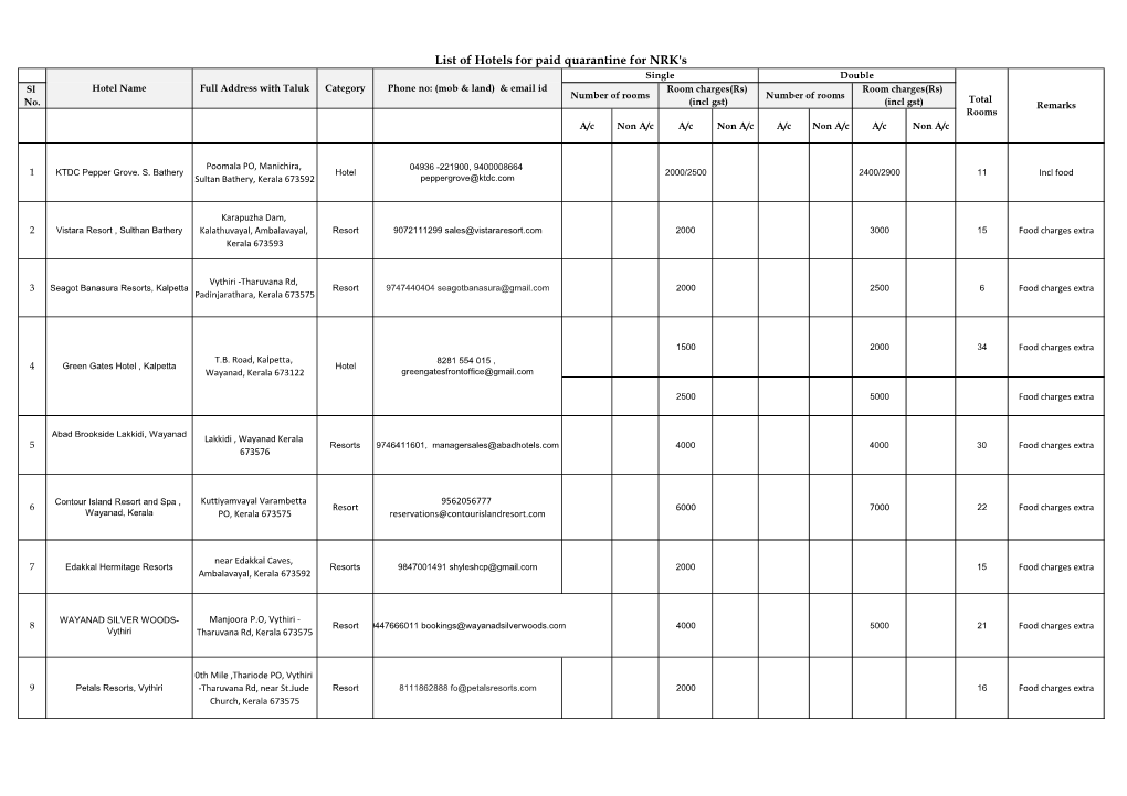 List of Hotels for Paid Quarantine for NRK's