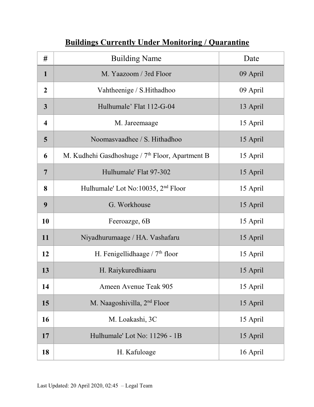 Buildings Currently Under Monitoring / Quarantine # Building Name Date