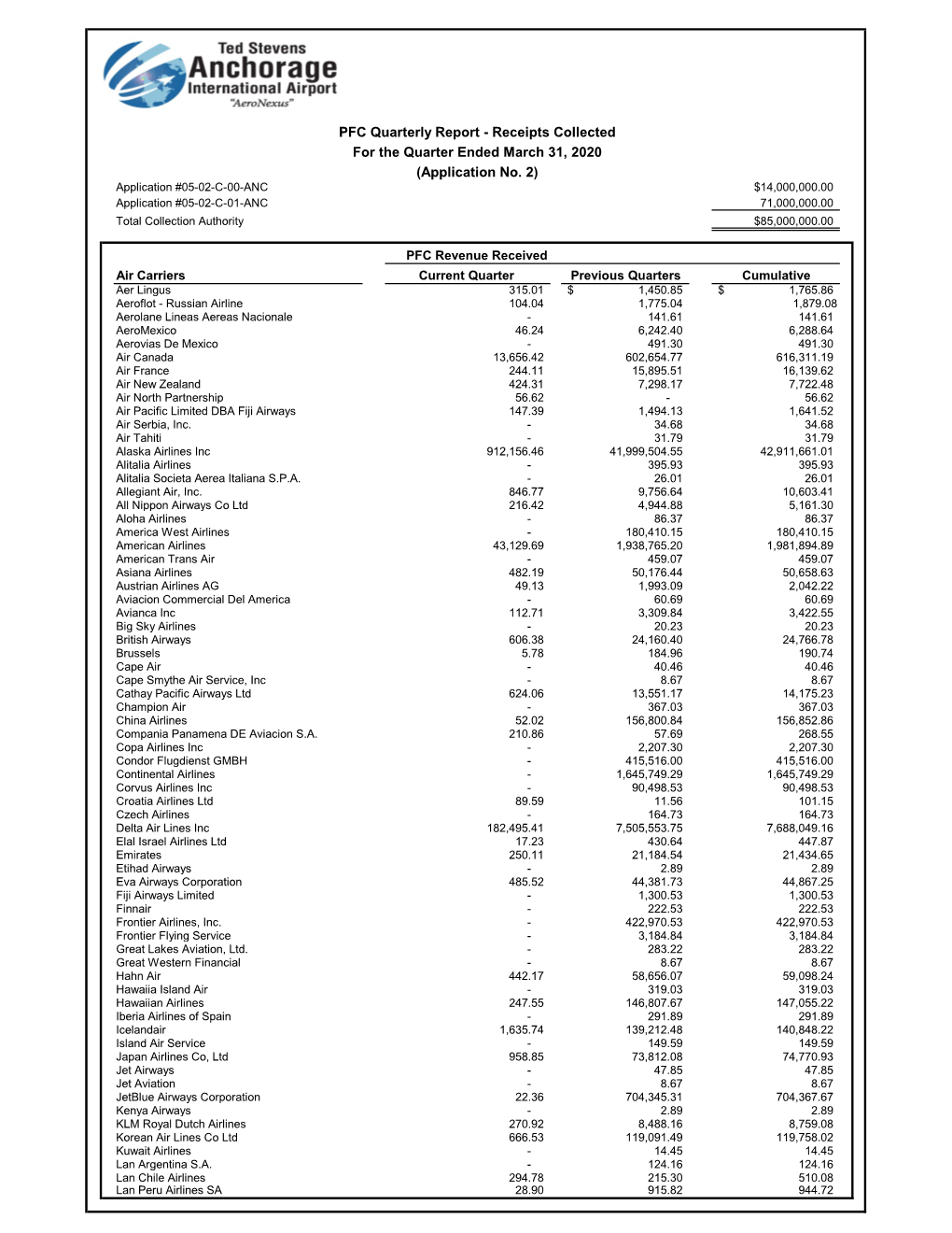 Receipts Collected for the Quarter Ended March 31, 2020 (Application No