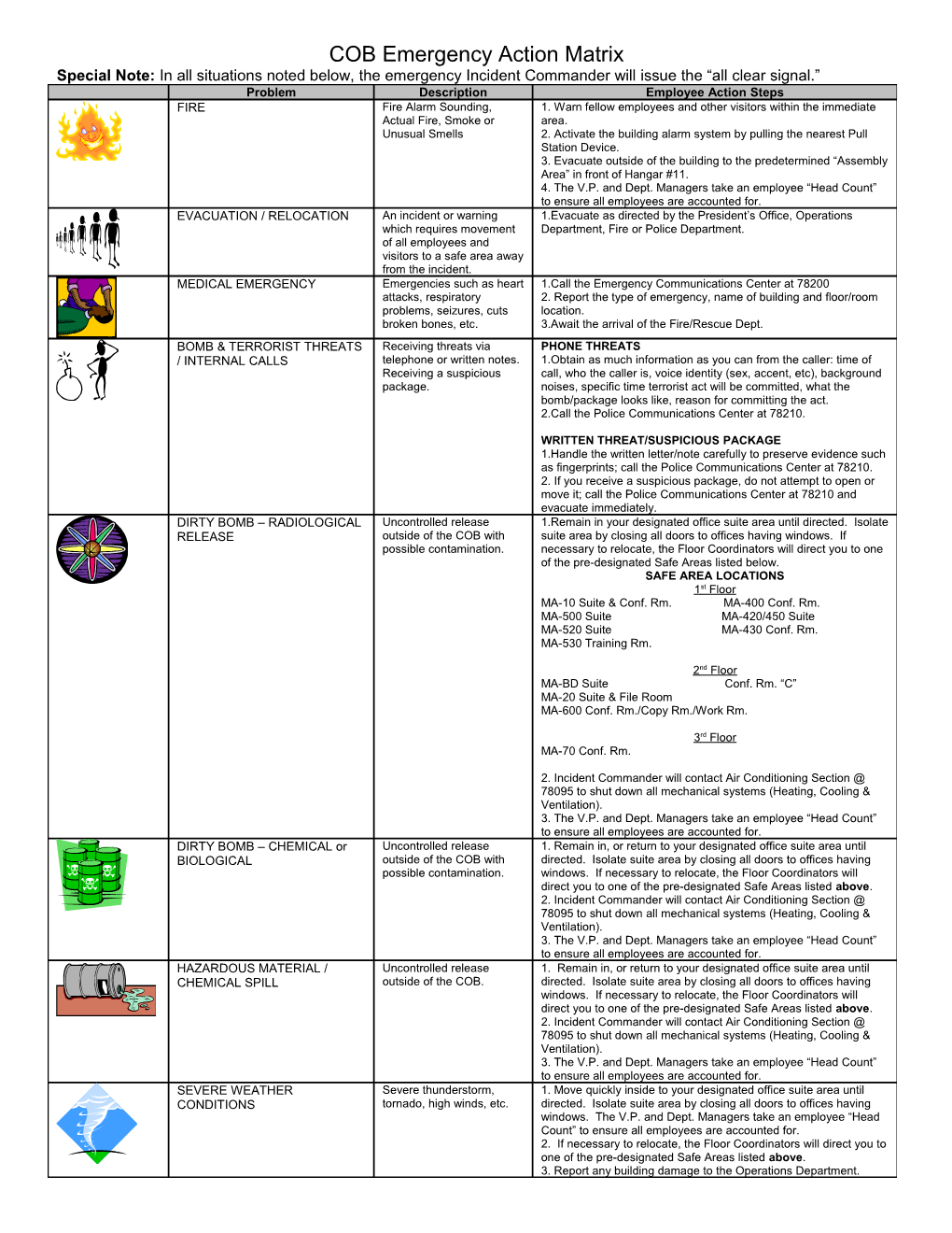 COB Emergency Action Matrix